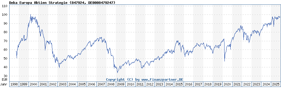 Deka Europa Aktien Strategie Fonds Kurs | 847924 | DE0008479247